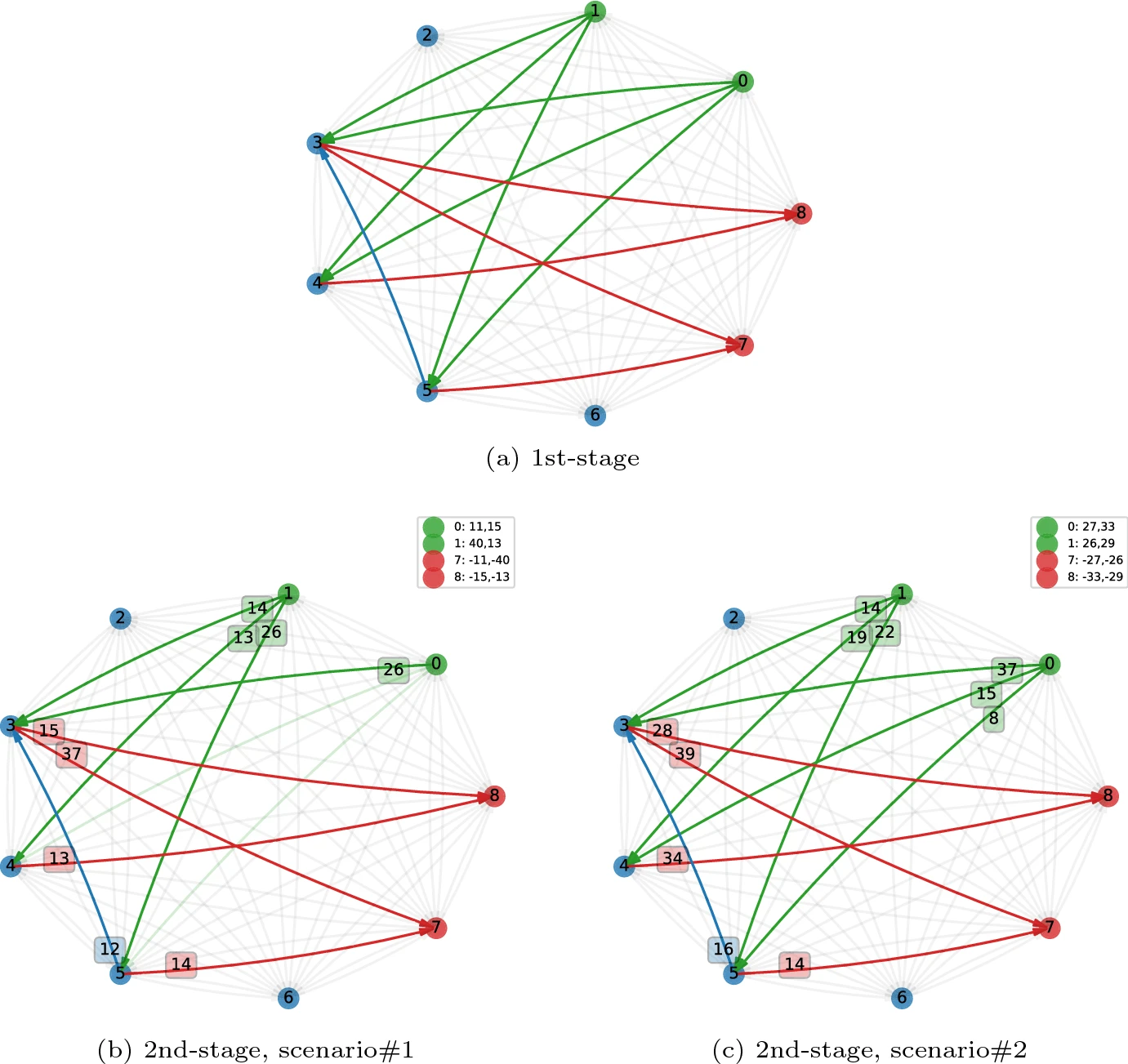 Two stage stochastic network design problem