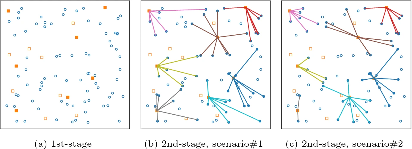 Two stage stochastic capacitated facility location problem