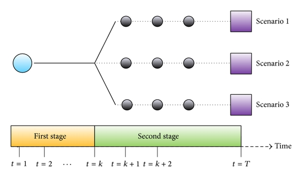 Illustration of two-stage stochastic programming